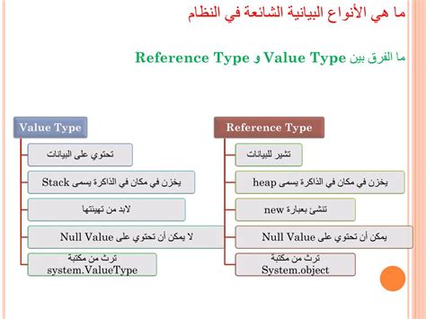 الفرق بين value type و reference type